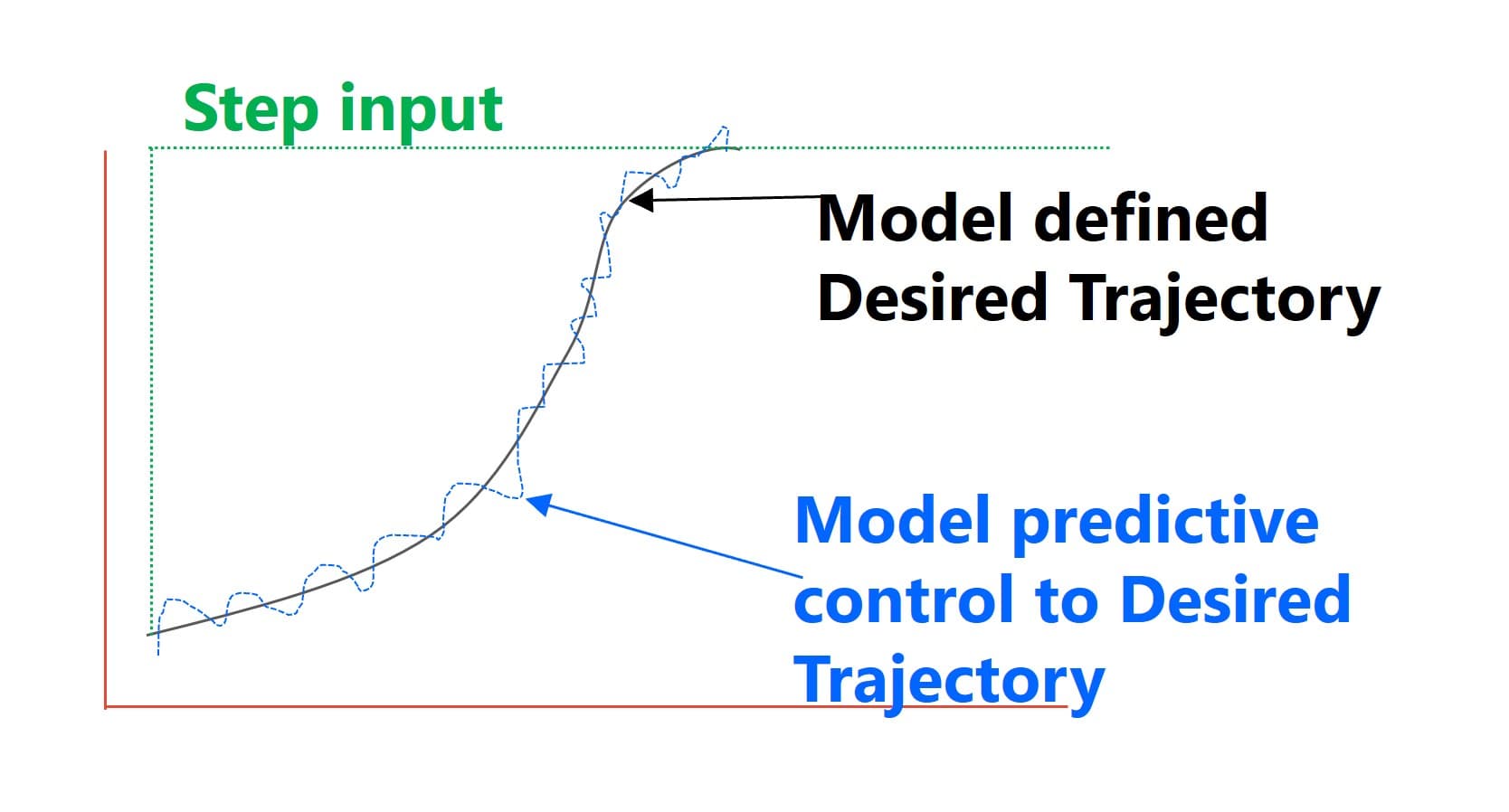 Trajectory Graph