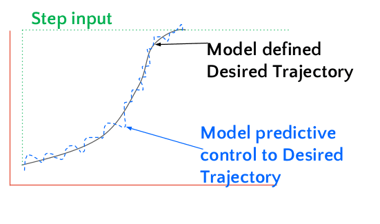 Trajectory Graph